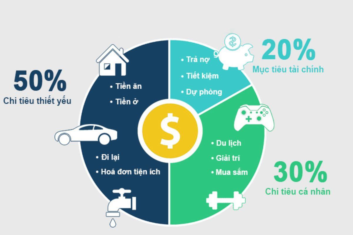 Nếu bạn muốn chi tiêu tiết kiệm với lương 5 triệu, bạn nên lập kế hoạch thu chi