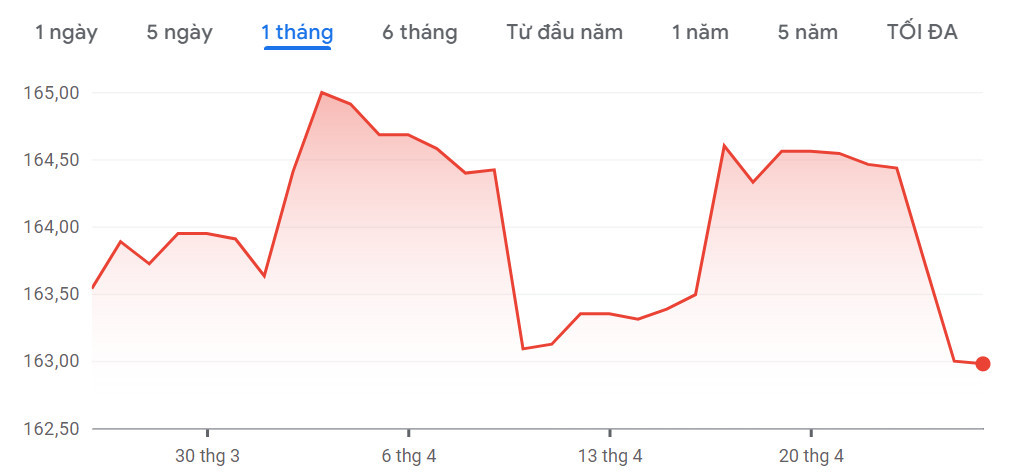 Bảng biến động tỷ giá Yên Nhật trong vòng 1 tháng qua