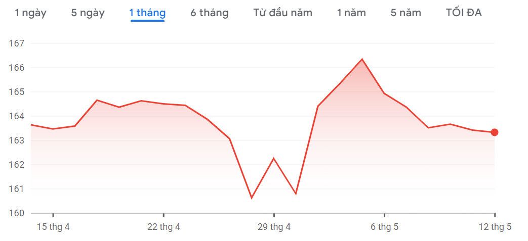 Xu hướng biến động của tỷ giá Yên Nhật trong 1 tháng qua