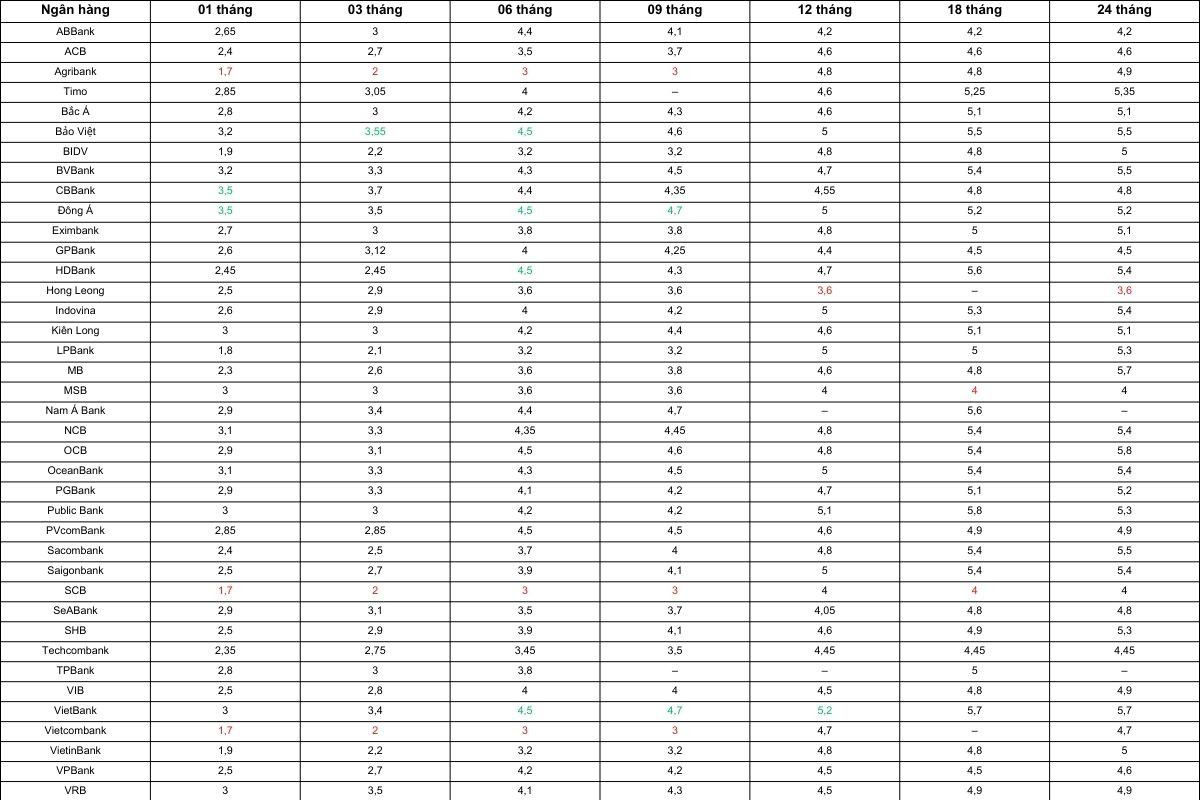 Bảng lãi suất tiền gửi tiết kiệm mới nhất trong tháng 4/2024