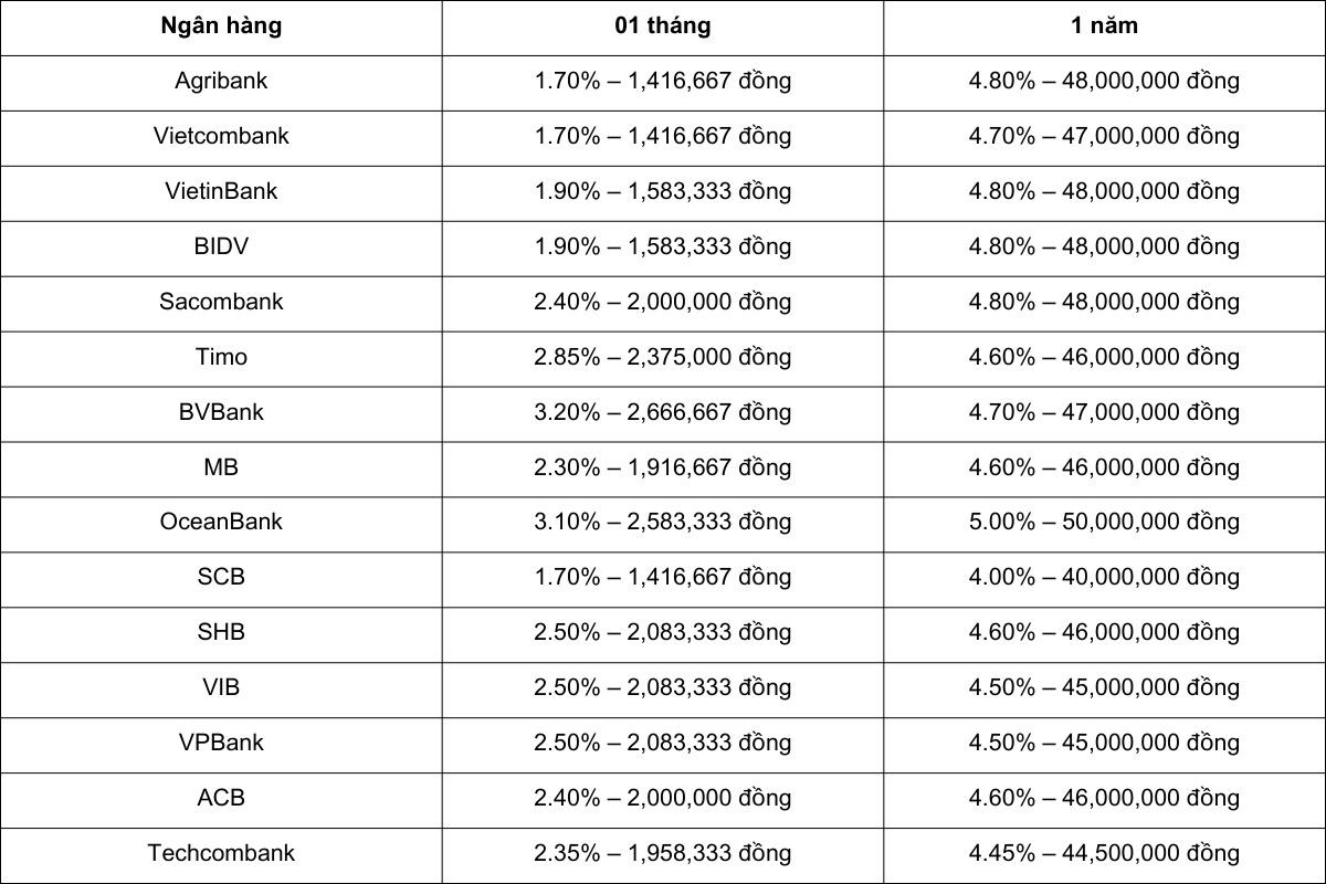 Bảng tiền lãi theo kỳ hạn 1 tháng và 1 năm
