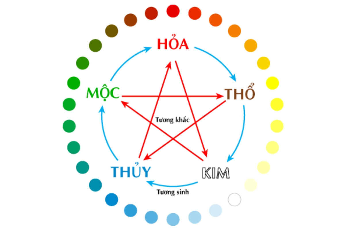 Áp dụng quy luật tương sinh - tương khắc của ngũ hành để hóa giải ngày Tam Nương