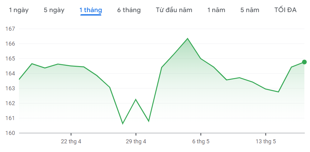 Xu hướng biến động của tỷ giá Yên Nhật trong 1 tháng qua