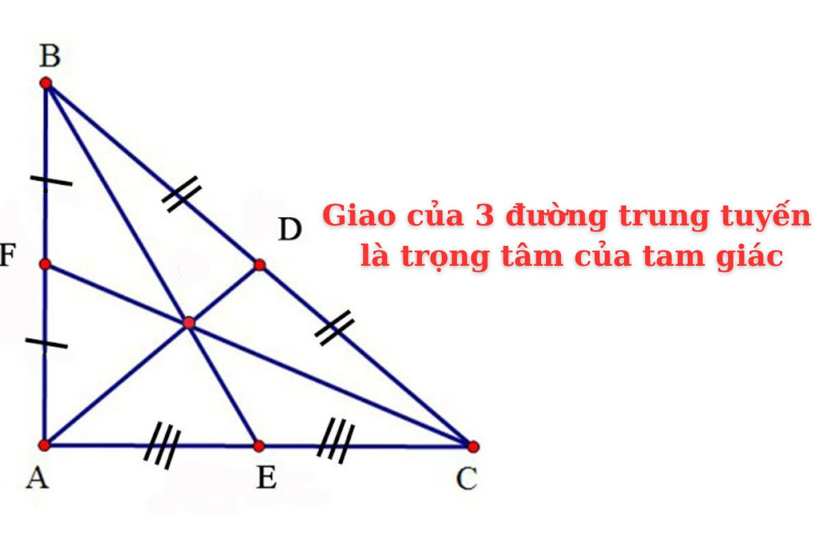 3 đường trung tuyến của một tam giác giao nhau tại trọng tâm của tam giác đó