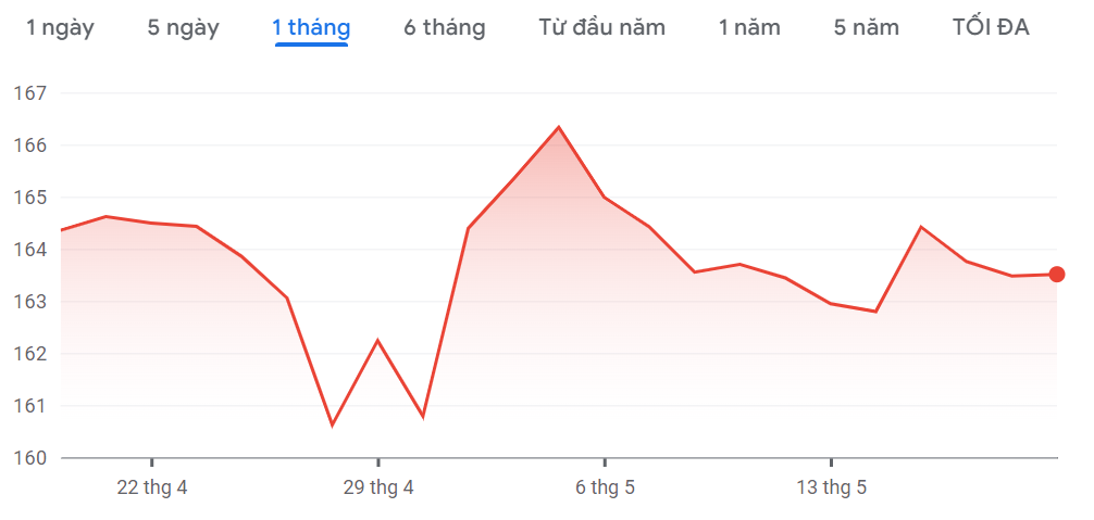 Xu hướng dao động của tỷ giá Yên trong 1 tháng qua