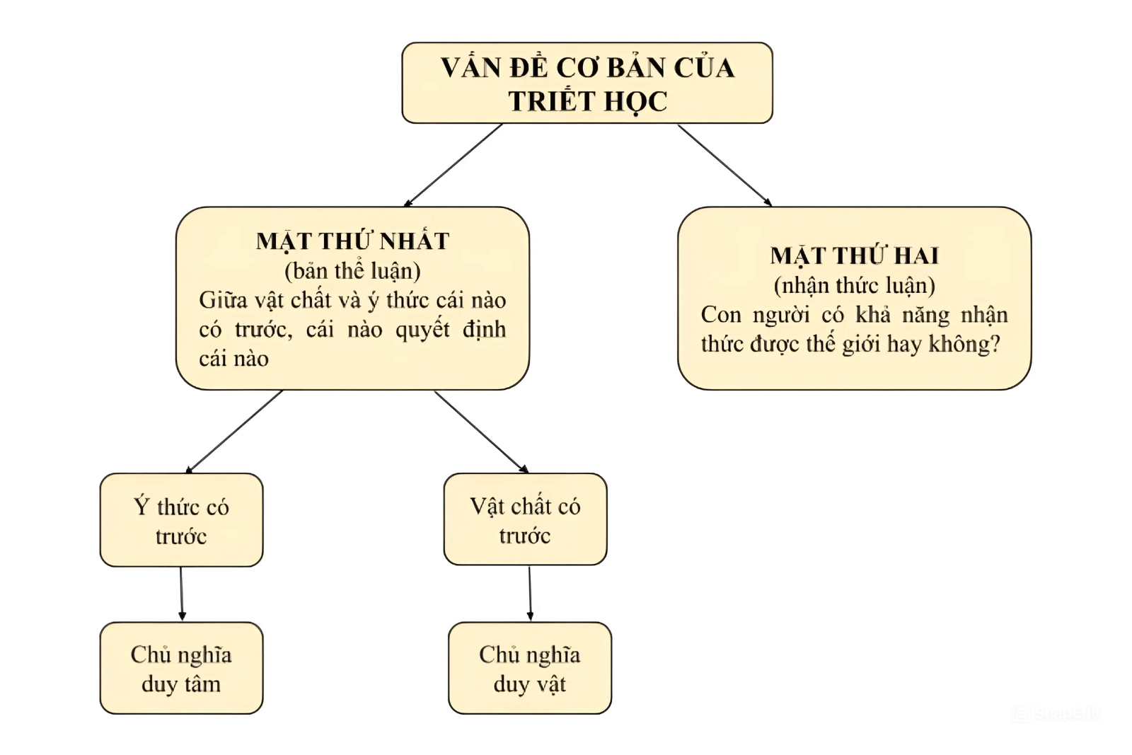 Triết học tập trung vào mối quan hệ giữa vật chất và ý thức và tiếp cận dựa trên chủ nghĩa duy vật, chủ nghĩa duy tâm