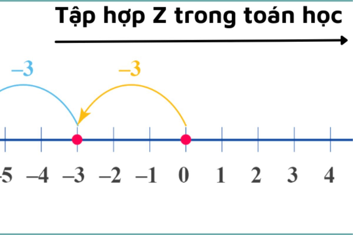 Trong toán học, Z- là tập hợp các số nguyên âm bé hơn 0 