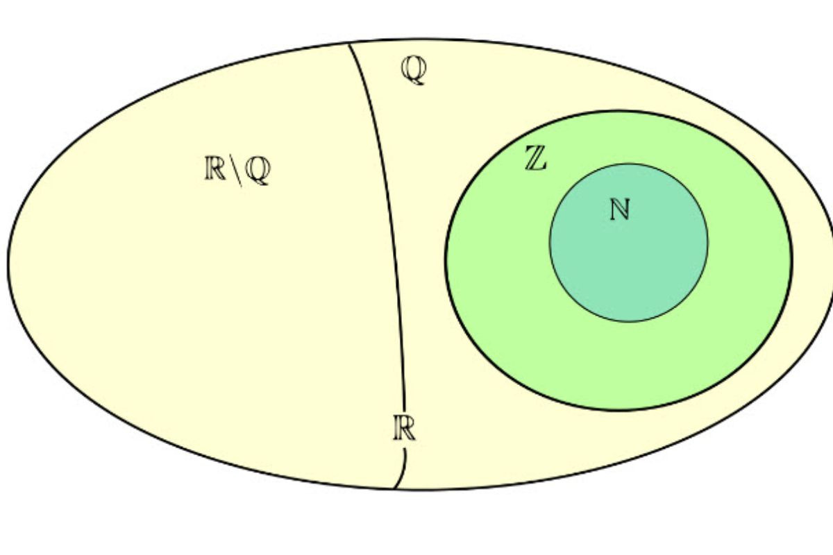 Mối quan hệ giữa tập hợp số nguyên Z với các tập hợp số N, Q, R trong toán học 