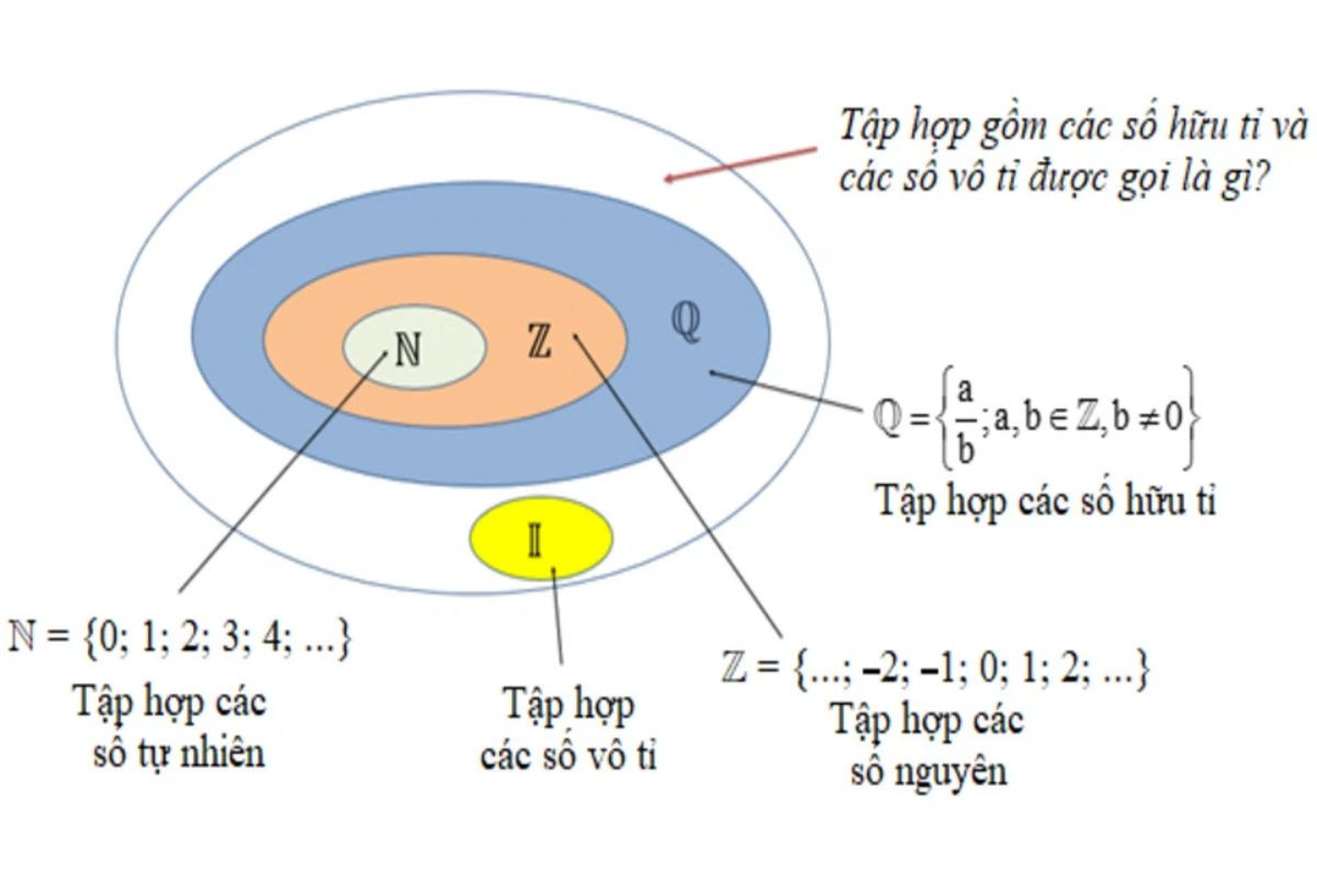 Tập Q là gì? - Khám phá Tập hợp số Hữu tỉ và Ứng dụng