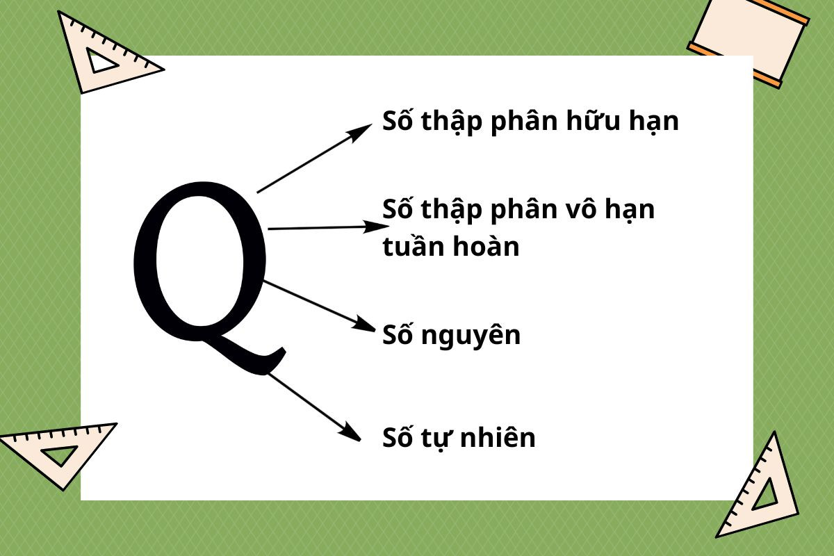 Tập hợp Q bao gồm số thập phân hữu hạn, số thập phân vô hạn tuần hoàn, số tự nhiên và số nguyên