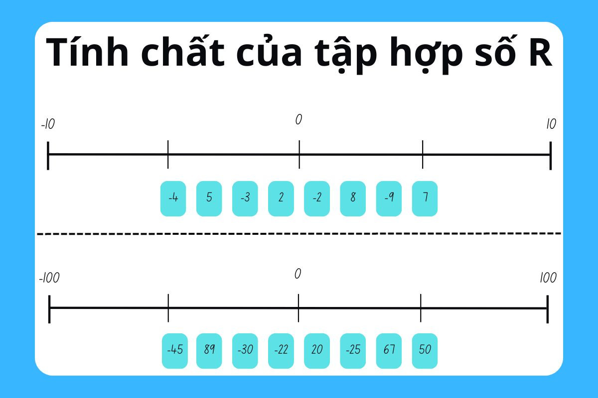 Các phần từ trong tập số thực R đều có thể biểu diễn trên trục số 