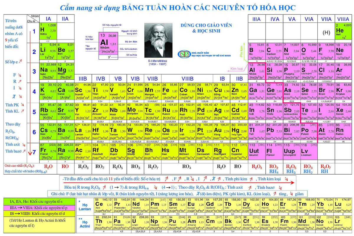 Bảng tuần hoàn với đầy đủ các thông tin về nguyên tố hóa học giúp bổ sung thêm nhiều kiến thức