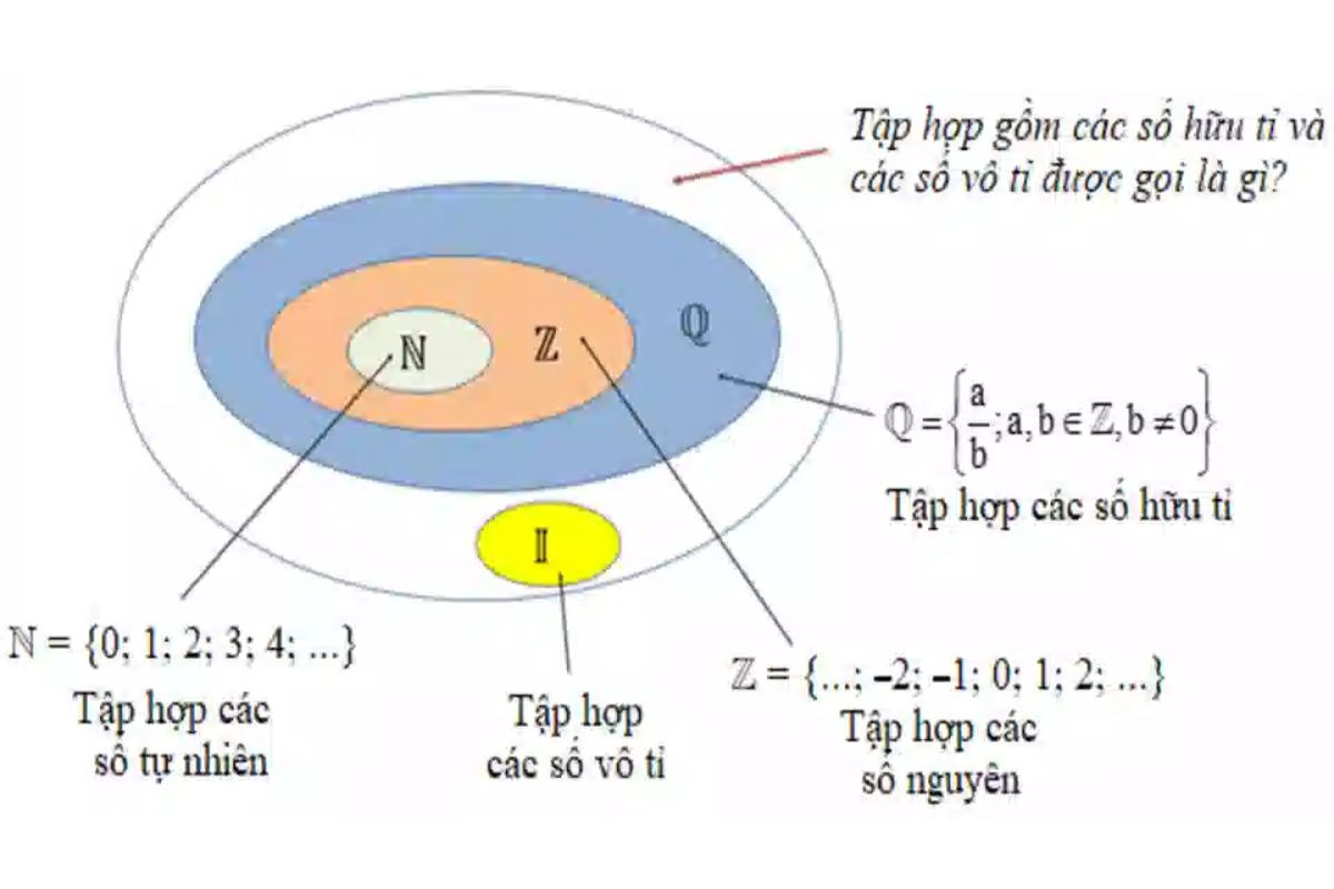 Tập hợp I là tập con của tập số thực R vì mọi số vô tỉ đều là số thực