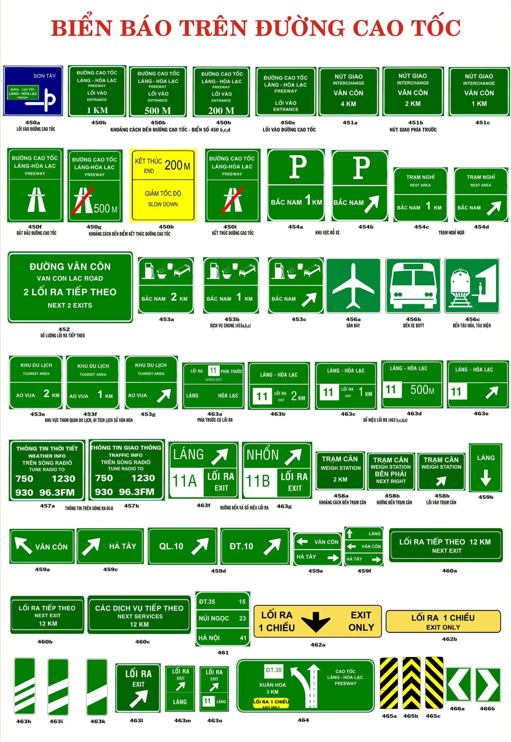 Các loại biển báo thường thấy trên đường cao tốc