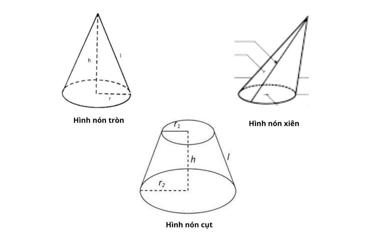 Có 3 loại hình nón, được phân chia dựa trên vị trí đỉnh hình nón