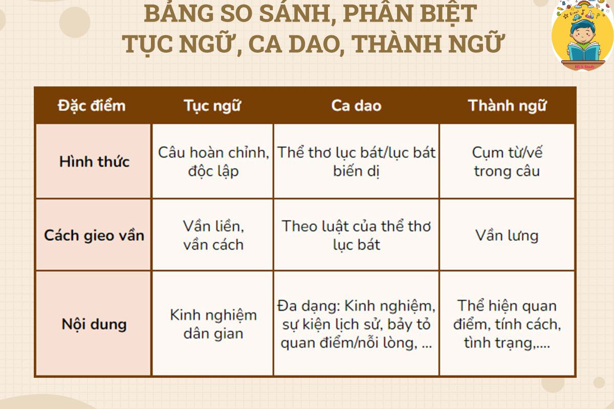 Thành ngữ và tục ngữ đều thể hiện quan niệm, kinh nghiệm, triết lý nhưng hình thức và cách gieo vần khác nhau