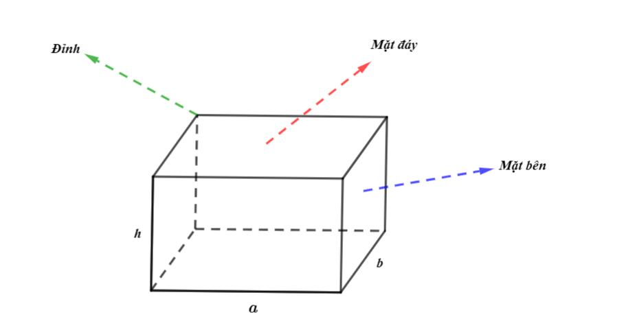 Công thức thể tích hình hộp chữ nhật: V = a x b x h