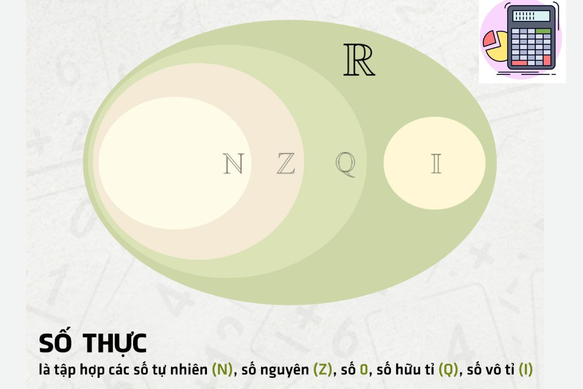 Số thực là tập hợp các số vô tỉ và các số hữu tỉ