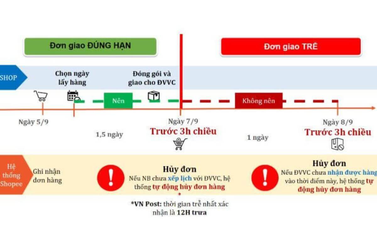 Shopee sẽ tự động hủy đơn hàng nếu người bán không xác nhận đơn hoặc không bàn giao hàng cho đơn vị vận chuyển