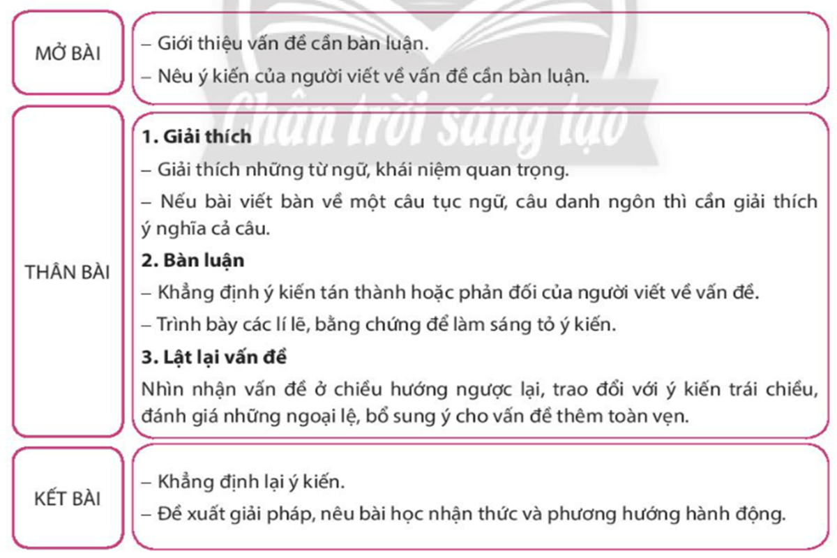 Dàn ý sơ đồ viết bài văn nghị luận về một vấn đề trong đời sống chi tiết