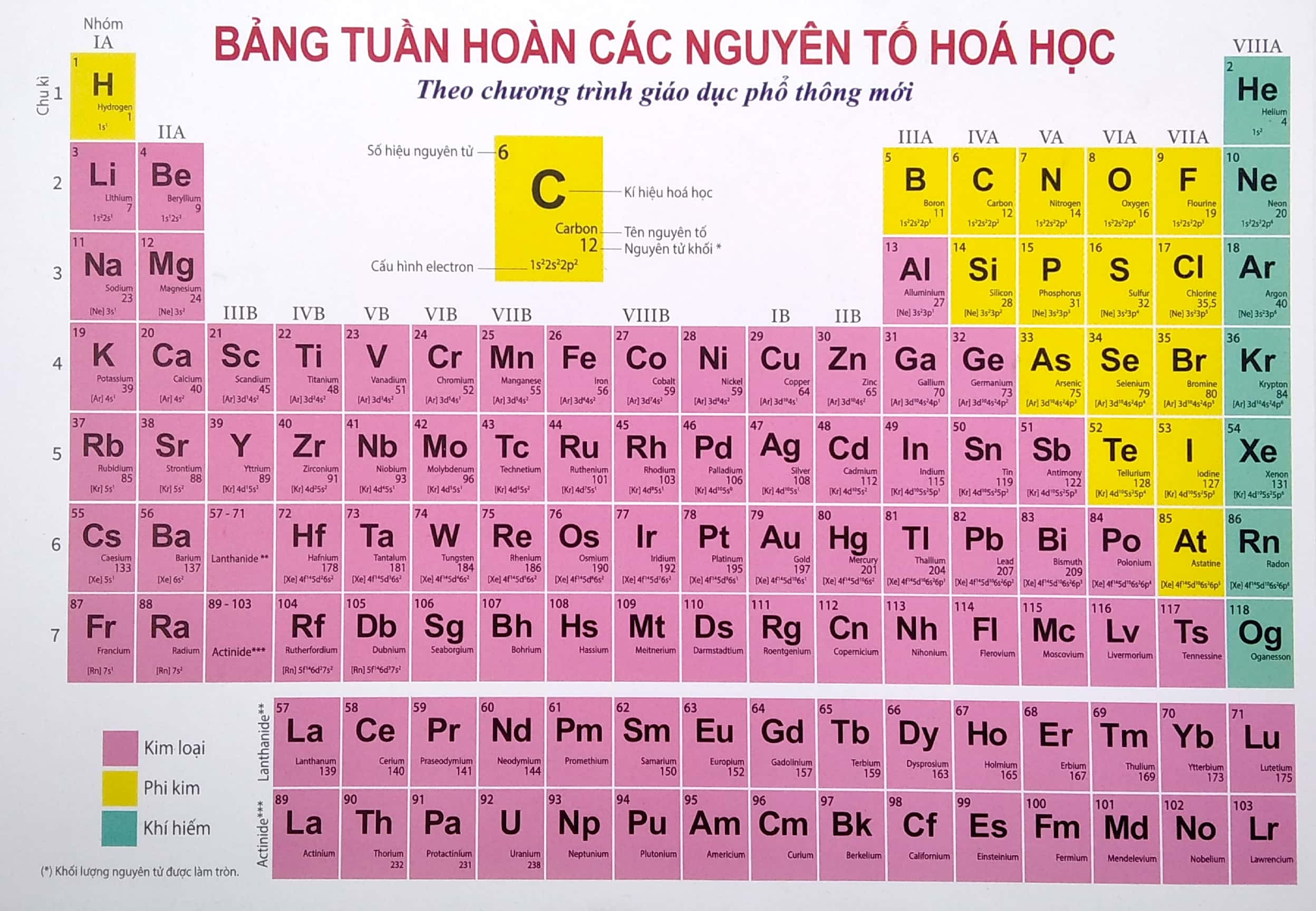 Bảng nguyên tố hóa học đầy đủ - Khám phá chi tiết và đầy đủ