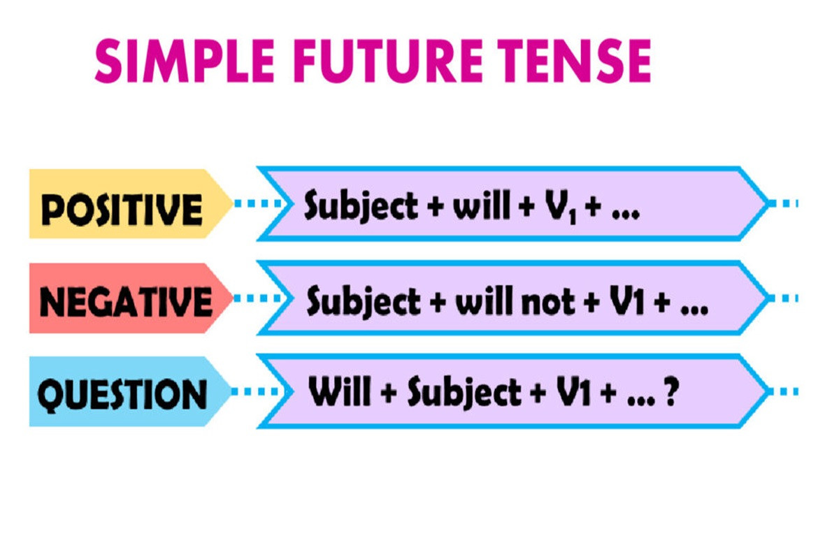 Công thức của thì tương lai đơn dễ nhớ dễ thuộc