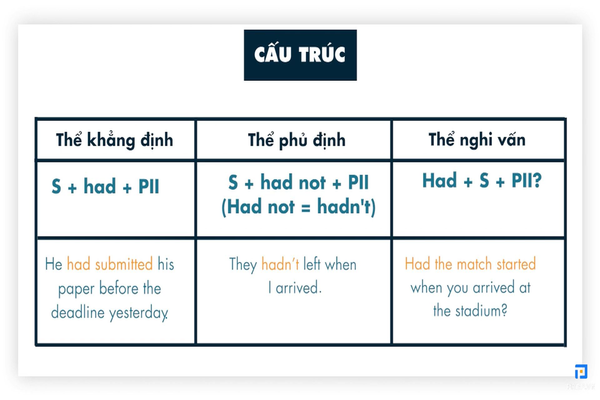 Công thức thì quá khứ hoàn thành sử dụng trợ từ “Had”