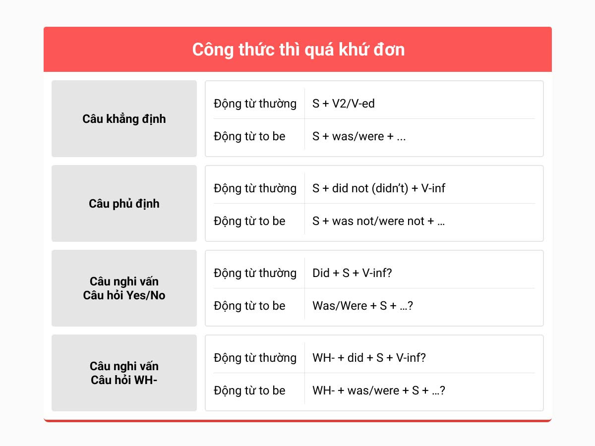 Công thức câu áp dụng cho thì quá khứ đơn dễ nhớ