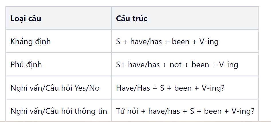 Công thức câu của thì hiện tại hoàn thành