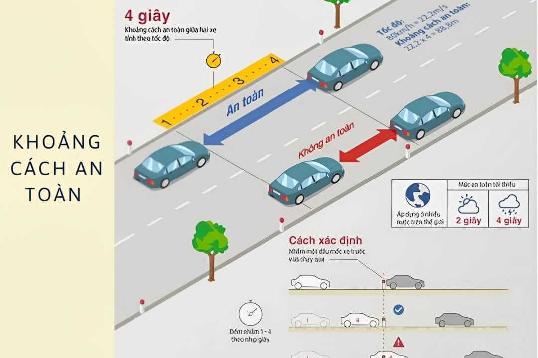Tuân thủ khoảng cách an toàn giữa các phương tiện để hạn chế rủi ro gây tai nạn giao thông