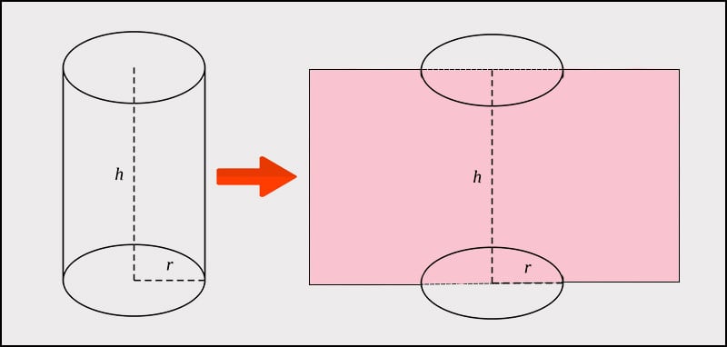 Diện tích xung quanh của hình trụ được tính bằng công thức Sxq = 2πrh