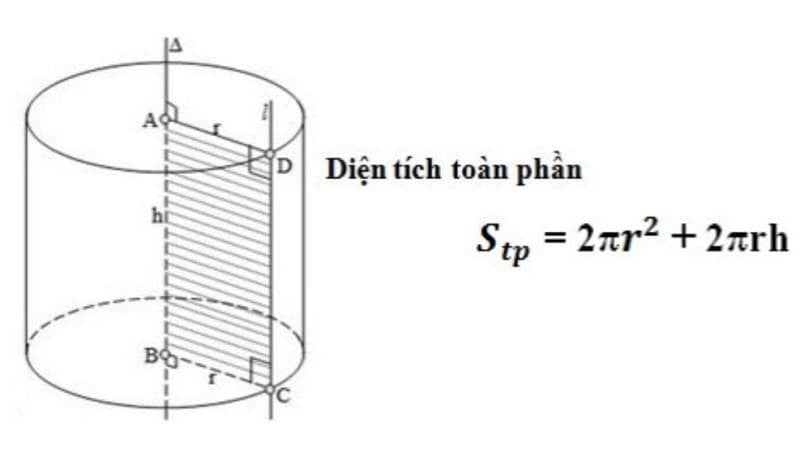 Diện tích toàn phần hình trụ được tính bằng công thức Stp = 2πrh + 2πr²