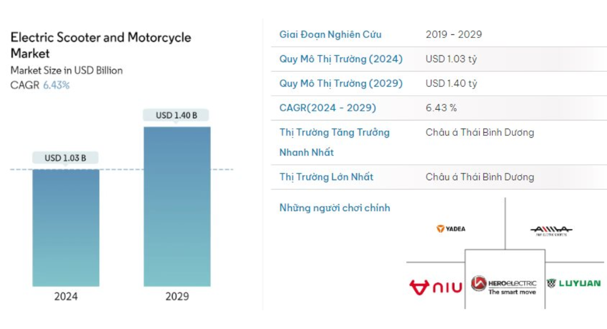 quy mô thị trường xe máy và xe máy điện toàn cầu ước tính đạt 1,03 tỷ USD vào năm 2024, dự kiến sẽ đạt tới 1,40 tỷ USD vào năm 2029