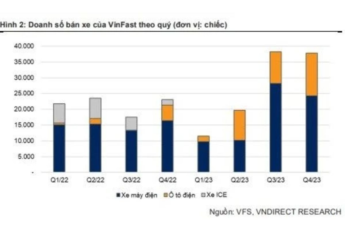 Biểu đồ doanh số bán xe máy điện VinFast (Nguồn VFS)