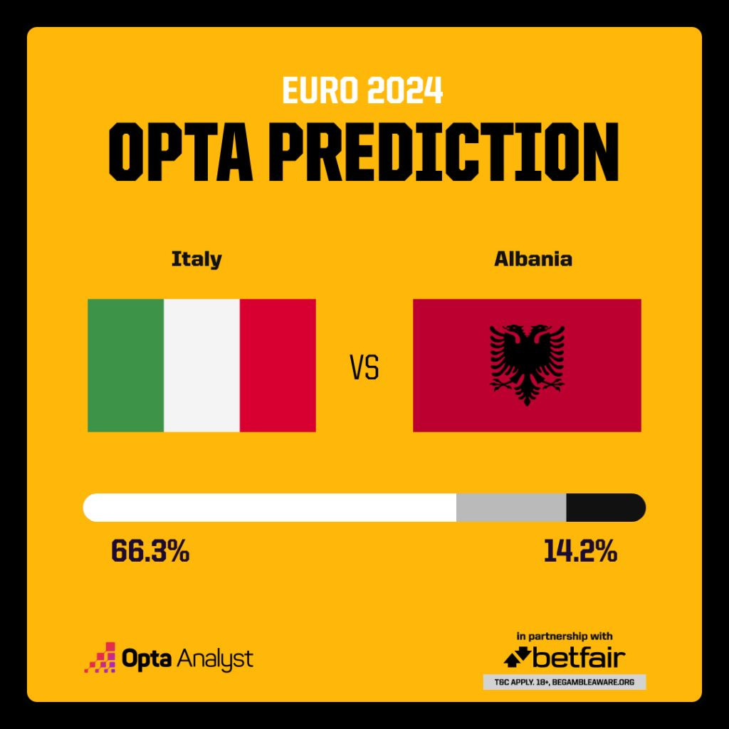 Italy được dự đoán sẽ giành chiến thắng trong trận đối đầu với Albania tại EURO 2024