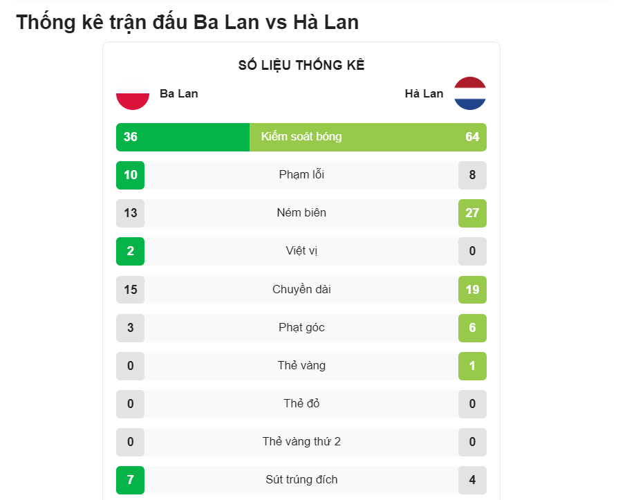 Số liệu thống kê kết quả bóng đá Ba Lan với Hà Lan
