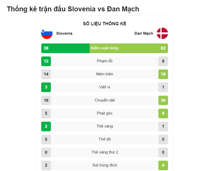 Số liệu thống kê từ kết quả bóng đá Slovenia với Đan Mạch