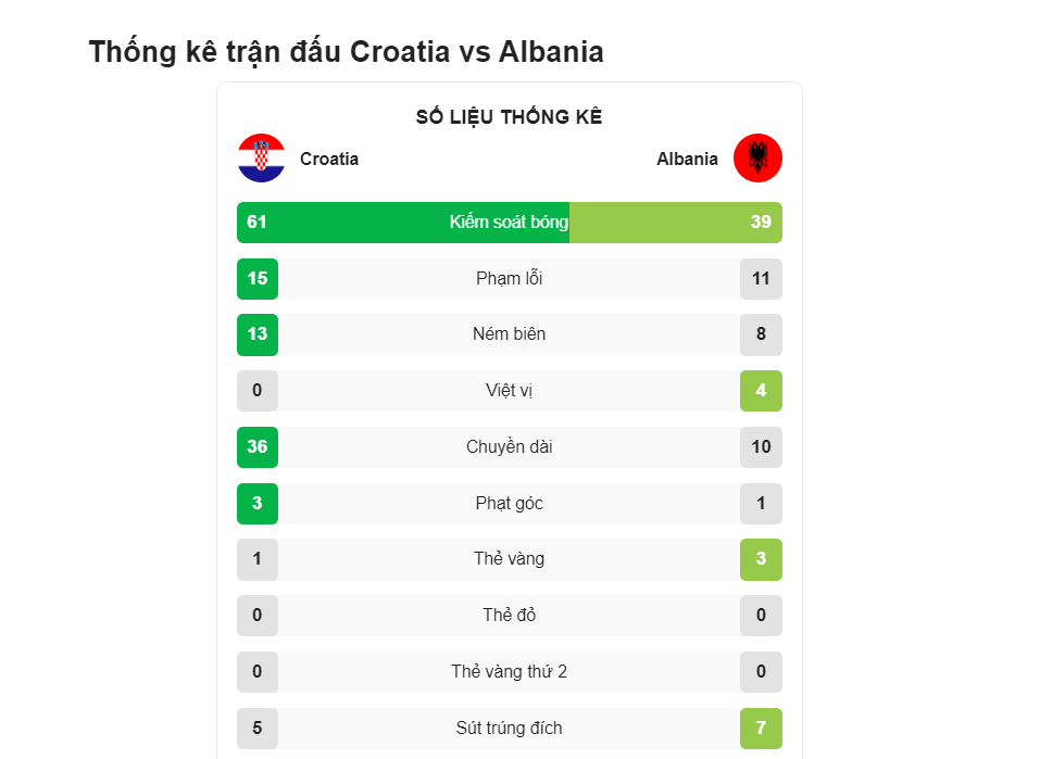 Số liệu thống kê từ kết quả bóng đá Croatia với Albania chung cuộc