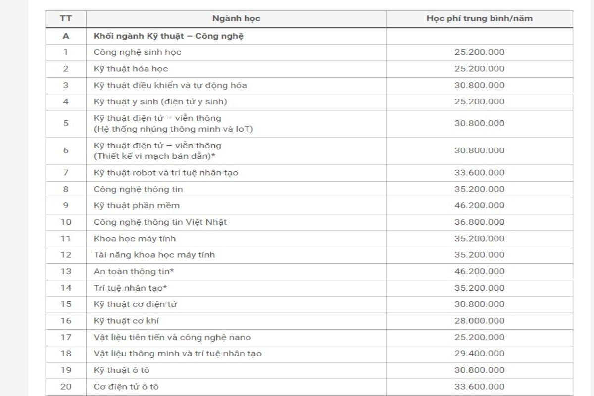 Học phí Phenikaa năm 2024 đối với nhóm ngành Kỹ thuật - Công nghệ