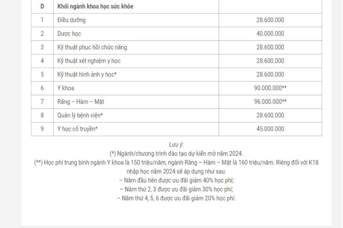 Học phí Phenikaa năm 2024 đối với nhóm ngành Khoa học sức khỏe