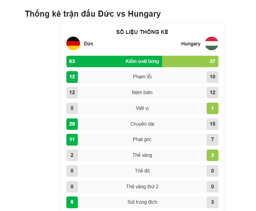 Số liệu thống kê kết quả bóng đá Đức với Hungary chung cuộc