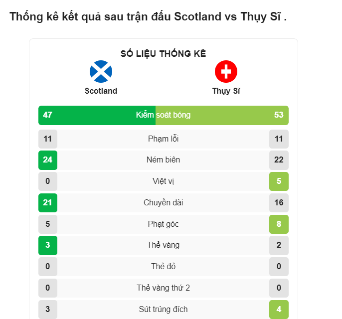 Số liệu thống kê kết quả bóng đá Scotland với Thụy Sĩ 