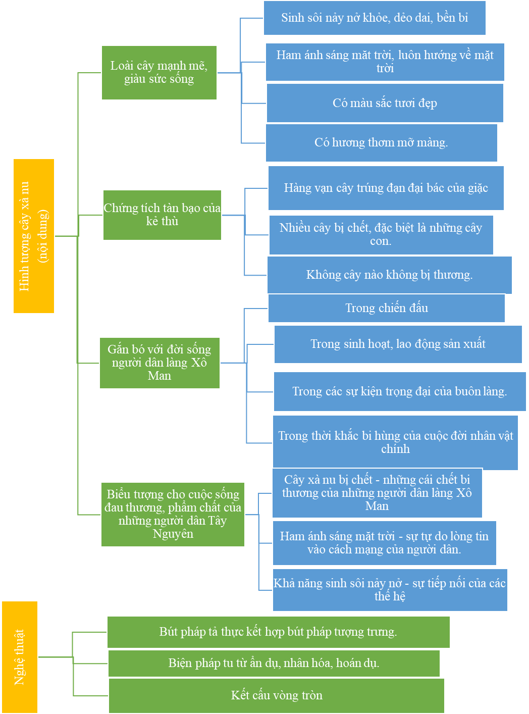 Mẫu sơ đồ tư duy tóm tắt Rừng xà nu